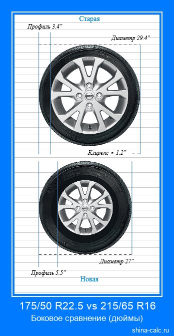 175/50 R22.5 vs 215/65 R16 боковое сравнение автомобильных шин в дюймах