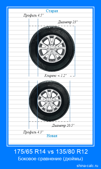 175/65 R14 vs 135/80 R12 боковое сравнение автомобильных шин в дюймах