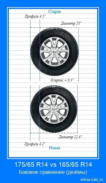 175/65 R14 vs 165/65 R14 боковое сравнение автомобильных шин в дюймах