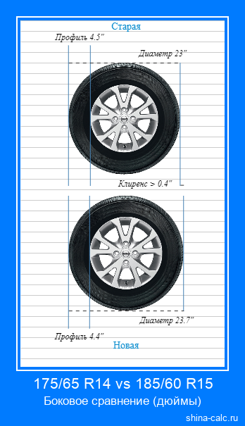 175/65 R14 vs 185/60 R15 боковое сравнение автомобильных шин в дюймах