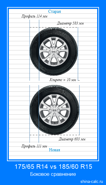 175/65 R14 vs 185/60 R15 боковое сравнение автомобильных шин в сантиметрах