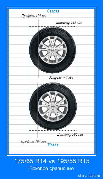 175/65 R14 vs 195/55 R15 боковое сравнение автомобильных шин в сантиметрах