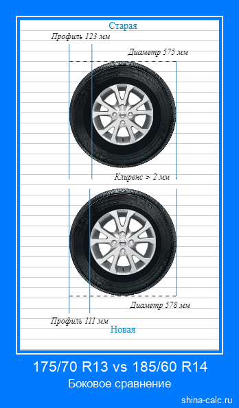 175/70 R13 vs 185/60 R14 боковое сравнение автомобильных шин в сантиметрах
