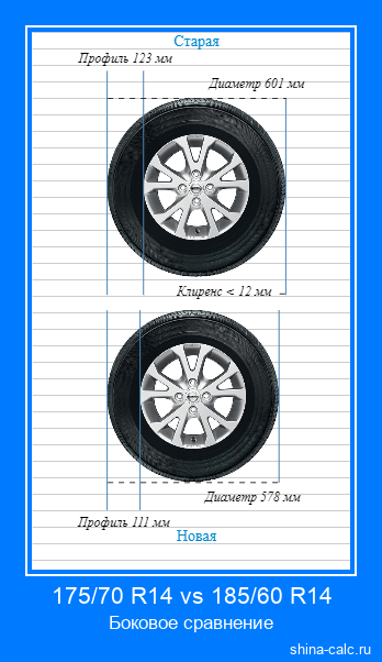175/70 R14 vs 185/60 R14 боковое сравнение автомобильных шин в сантиметрах