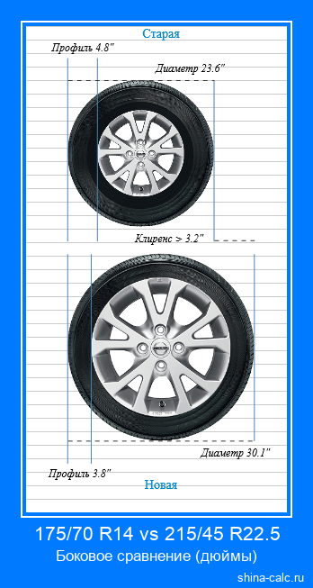 175/70 R14 vs 215/45 R22.5 боковое сравнение автомобильных шин в дюймах