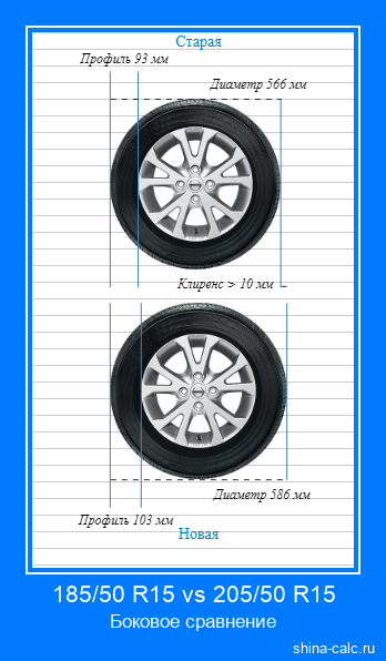 185/50 R15 vs 205/50 R15 боковое сравнение автомобильных шин в сантиметрах