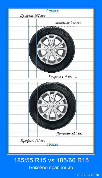 185/55 R15 vs 185/60 R15 боковое сравнение автомобильных шин в сантиметрах