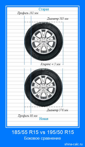 185/55 R15 vs 195/50 R15 боковое сравнение автомобильных шин в сантиметрах