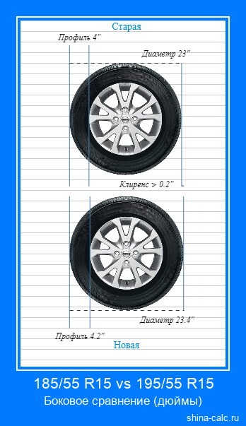 185/55 R15 vs 195/55 R15 боковое сравнение автомобильных шин в дюймах