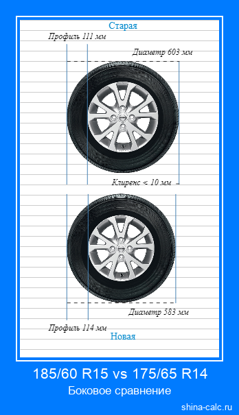 185/60 R15 vs 175/65 R14 боковое сравнение автомобильных шин в сантиметрах