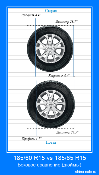 185/60 R15 vs 185/65 R15 боковое сравнение автомобильных шин в дюймах