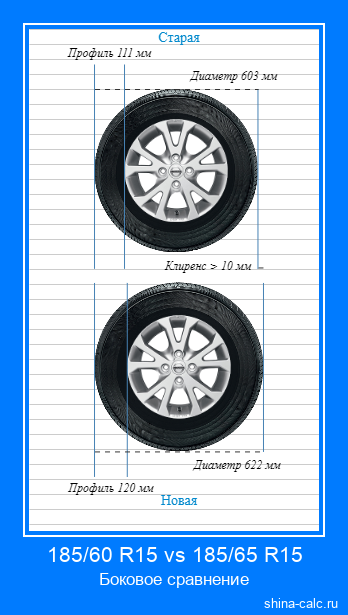 185/60 R15 vs 185/65 R15 боковое сравнение автомобильных шин в сантиметрах