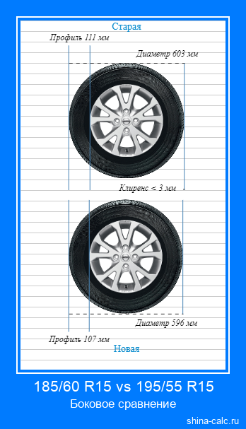 185/60 R15 vs 195/55 R15 боковое сравнение автомобильных шин в сантиметрах