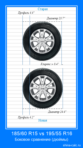 185/60 R15 vs 195/55 R16 боковое сравнение автомобильных шин в дюймах