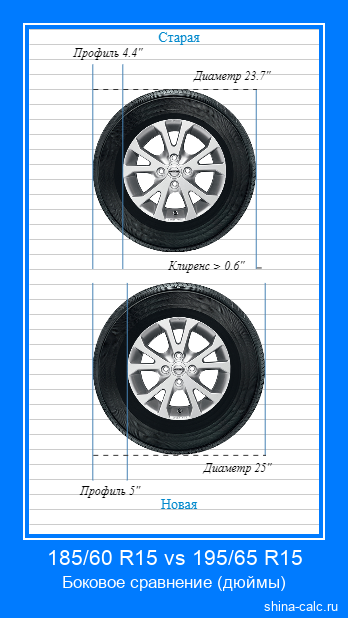 185/60 R15 vs 195/65 R15 боковое сравнение автомобильных шин в дюймах