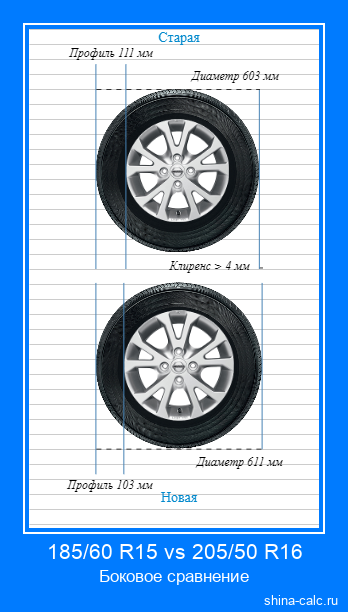 185/60 R15 vs 205/50 R16 боковое сравнение автомобильных шин в сантиметрах