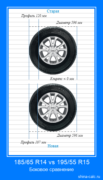 185/65 R14 vs 195/55 R15 боковое сравнение автомобильных шин в сантиметрах