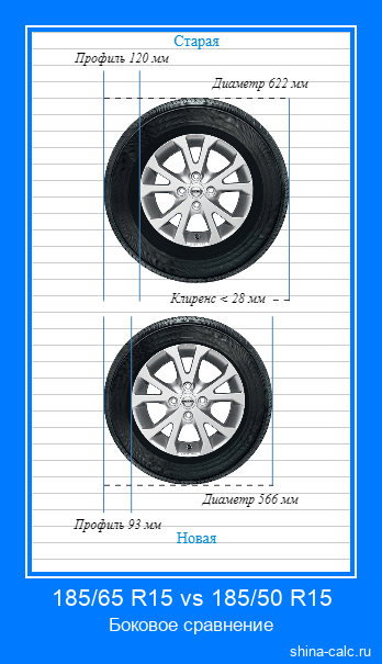 185/65 R15 vs 185/50 R15 боковое сравнение автомобильных шин в сантиметрах