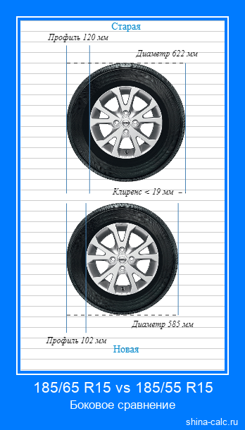 185/65 R15 vs 185/55 R15 боковое сравнение автомобильных шин в сантиметрах