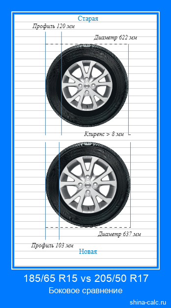 185/65 R15 vs 205/50 R17 боковое сравнение автомобильных шин в сантиметрах