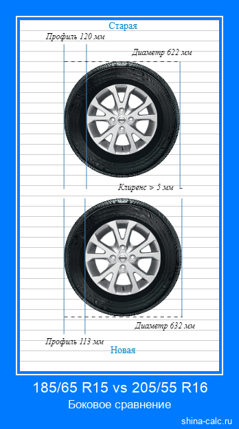 185/65 R15 vs 205/55 R16 боковое сравнение автомобильных шин в сантиметрах