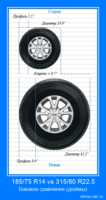 185/75 R14 vs 315/80 R22.5 боковое сравнение автомобильных шин в дюймах