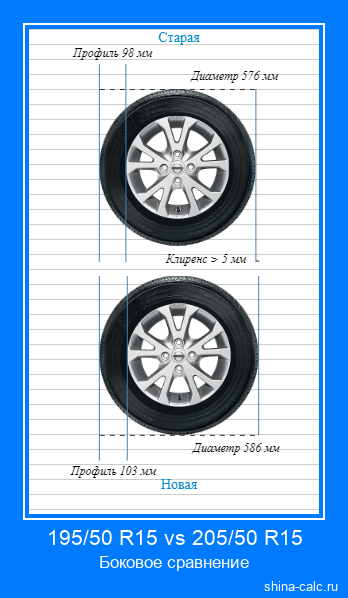 195/50 R15 vs 205/50 R15 боковое сравнение автомобильных шин в сантиметрах