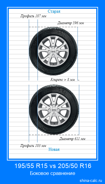 195/55 R15 vs 205/50 R16 боковое сравнение автомобильных шин в сантиметрах
