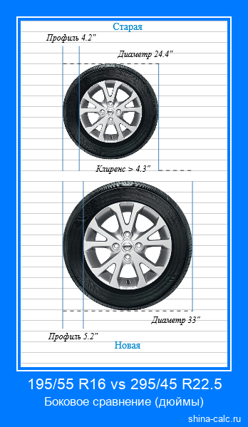 195/55 R16 vs 295/45 R22.5 боковое сравнение автомобильных шин в дюймах