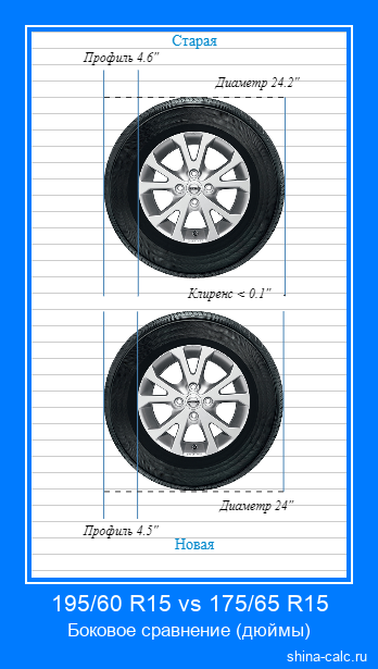195/60 R15 vs 175/65 R15 боковое сравнение автомобильных шин в дюймах