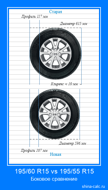 195/60 R15 vs 195/55 R15 боковое сравнение автомобильных шин в сантиметрах