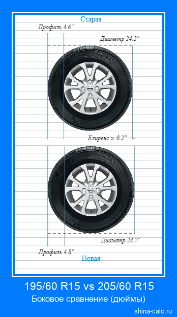 195/60 R15 vs 205/60 R15 боковое сравнение автомобильных шин в дюймах