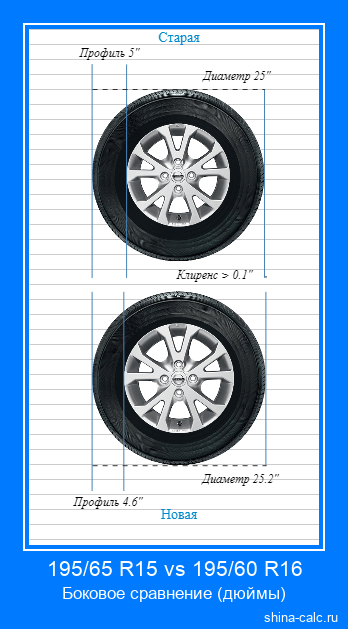 195/65 R15 vs 195/60 R16 боковое сравнение автомобильных шин в дюймах