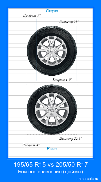 195/65 R15 vs 205/50 R17 боковое сравнение автомобильных шин в дюймах