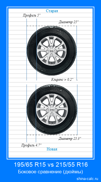 195/65 R15 vs 215/55 R16 боковое сравнение автомобильных шин в дюймах