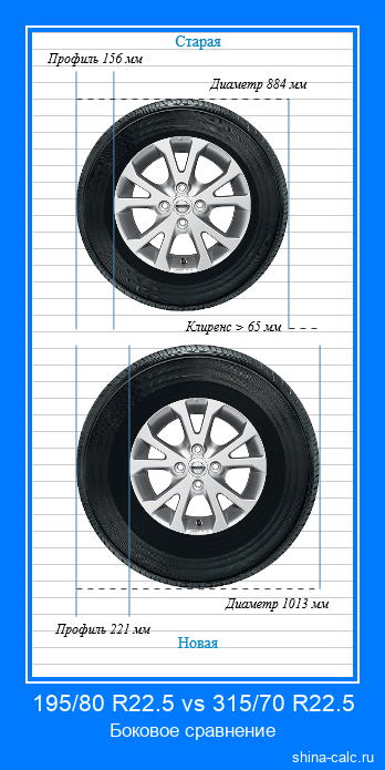 195/80 R22.5 vs 315/70 R22.5 боковое сравнение автомобильных шин в сантиметрах