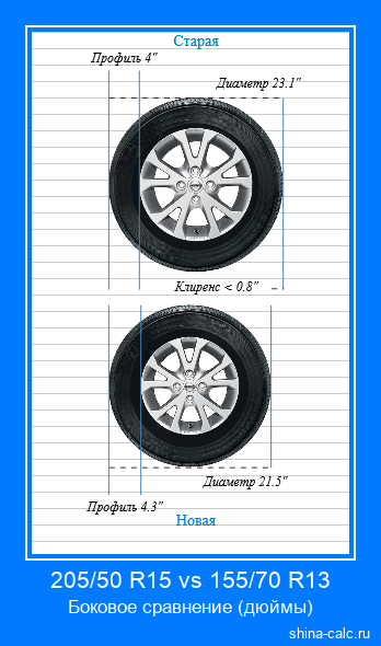 205/50 R15 vs 155/70 R13 боковое сравнение автомобильных шин в дюймах