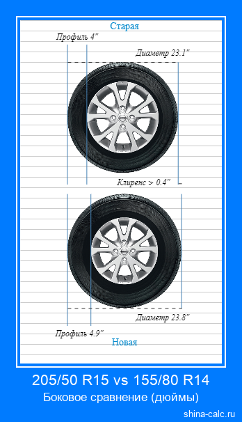 205/50 R15 vs 155/80 R14 боковое сравнение автомобильных шин в дюймах