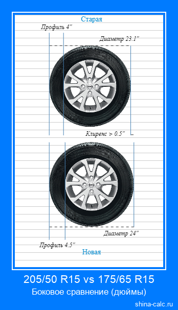 205/50 R15 vs 175/65 R15 боковое сравнение автомобильных шин в дюймах