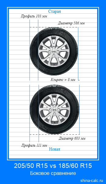 205/50 R15 vs 185/60 R15 боковое сравнение автомобильных шин в сантиметрах
