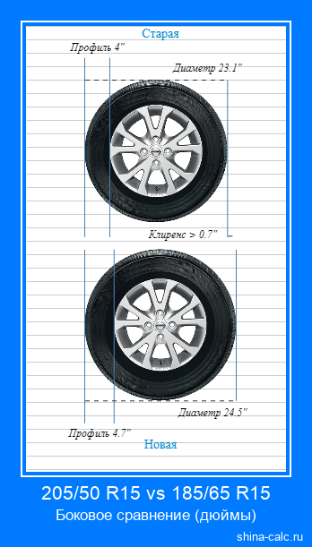 205/50 R15 vs 185/65 R15 боковое сравнение автомобильных шин в дюймах