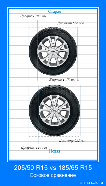 205/50 R15 vs 185/65 R15 боковое сравнение автомобильных шин в сантиметрах