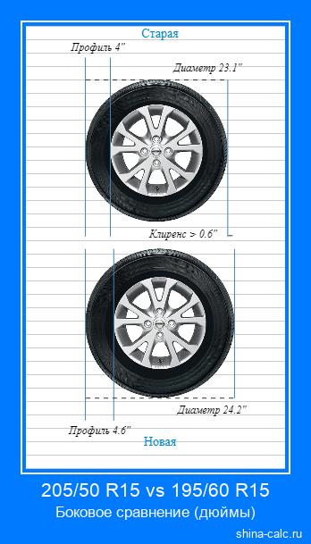 205/50 R15 vs 195/60 R15 боковое сравнение автомобильных шин в дюймах