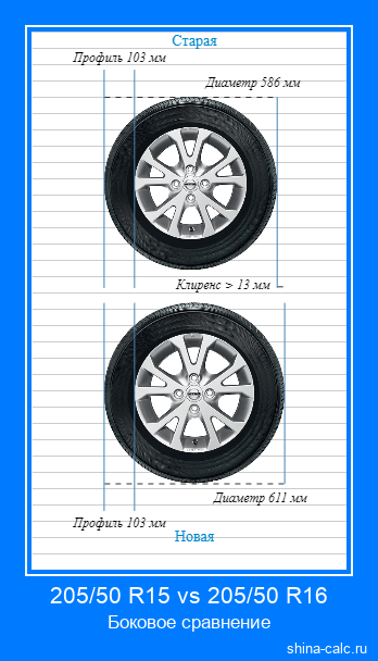 205/50 R15 vs 205/50 R16 боковое сравнение автомобильных шин в сантиметрах