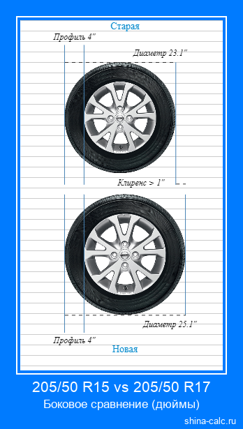 205/50 R15 vs 205/50 R17 боковое сравнение автомобильных шин в дюймах