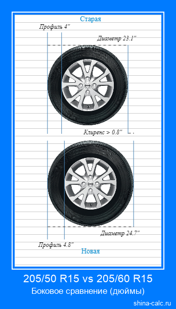 205/50 R15 vs 205/60 R15 боковое сравнение автомобильных шин в дюймах