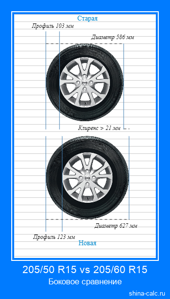 205/50 R15 vs 205/60 R15 боковое сравнение автомобильных шин в сантиметрах
