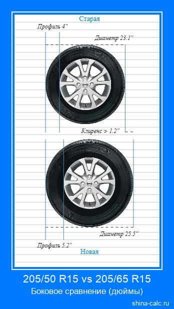 205/50 R15 vs 205/65 R15 боковое сравнение автомобильных шин в дюймах