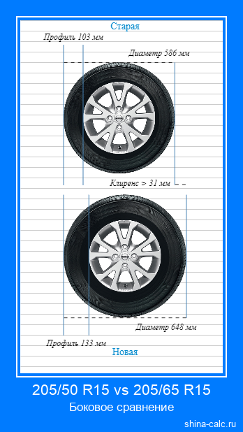 205/50 R15 vs 205/65 R15 боковое сравнение автомобильных шин в сантиметрах