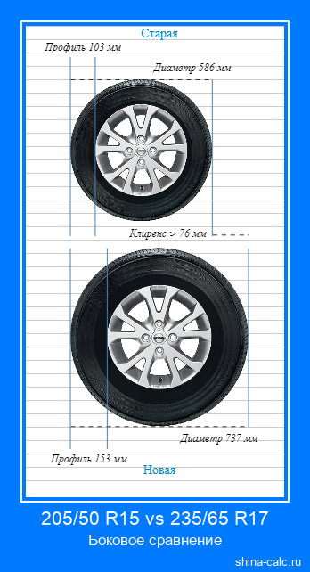 205/50 R15 vs 235/65 R17 боковое сравнение автомобильных шин в сантиметрах